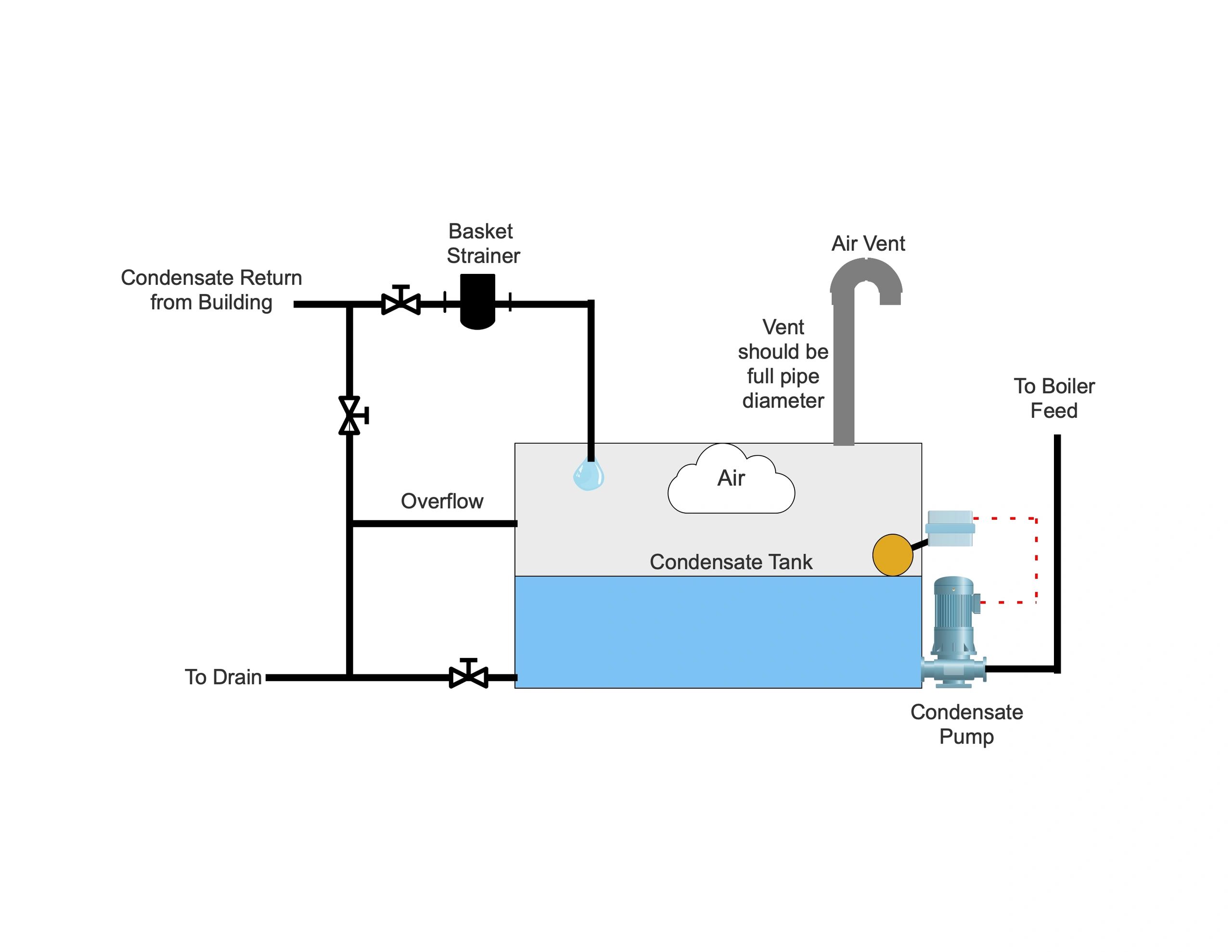 What does a condensate tank do